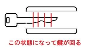 鍵を挿した後