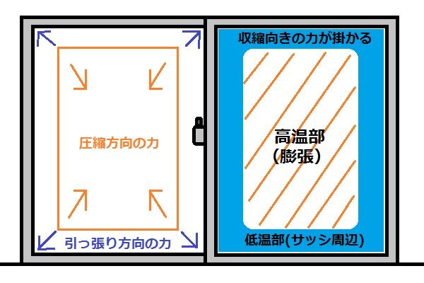 窓の熱割れの関係